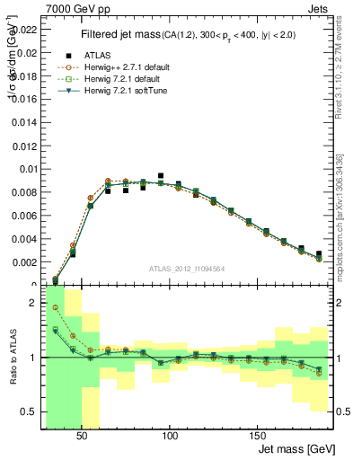 Plot of j.m.filt in 7000 GeV pp collisions