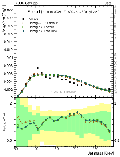 Plot of j.m.filt in 7000 GeV pp collisions