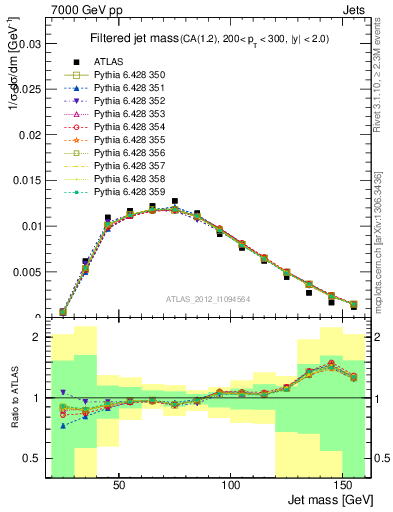 Plot of j.m.filt in 7000 GeV pp collisions