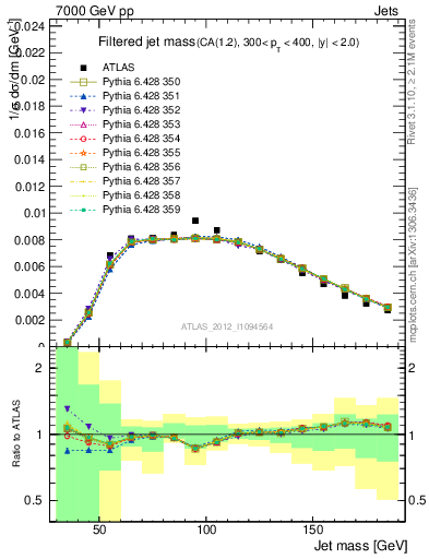 Plot of j.m.filt in 7000 GeV pp collisions