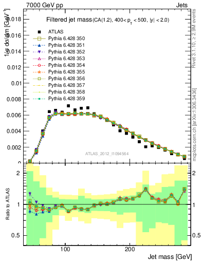 Plot of j.m.filt in 7000 GeV pp collisions