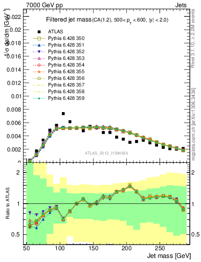 Plot of j.m.filt in 7000 GeV pp collisions