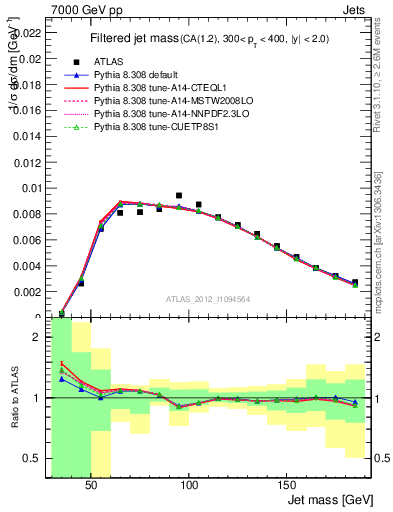 Plot of j.m.filt in 7000 GeV pp collisions