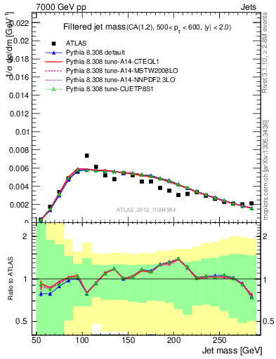 Plot of j.m.filt in 7000 GeV pp collisions