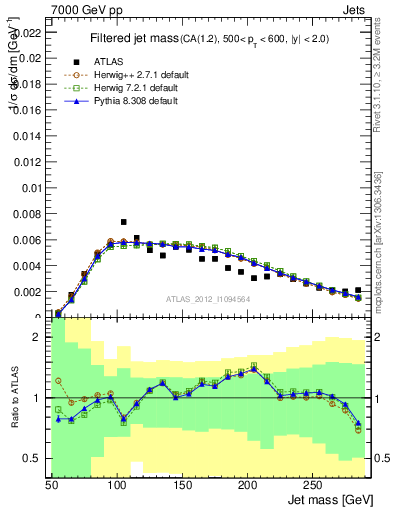 Plot of j.m.filt in 7000 GeV pp collisions