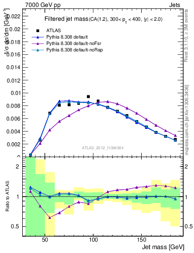 Plot of j.m.filt in 7000 GeV pp collisions