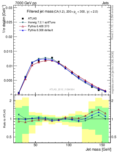 Plot of j.m.filt in 7000 GeV pp collisions