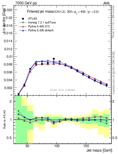 Plot of j.m.filt in 7000 GeV pp collisions