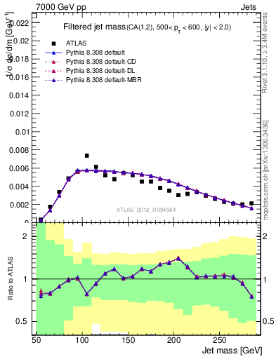 Plot of j.m.filt in 7000 GeV pp collisions