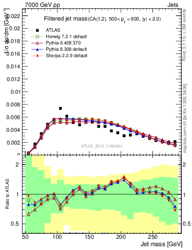 Plot of j.m.filt in 7000 GeV pp collisions