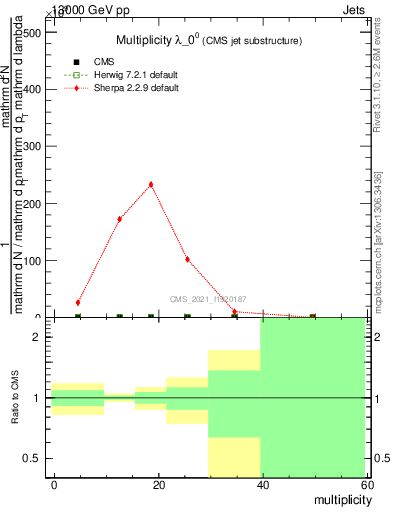 Plot of j.mult in 13000 GeV pp collisions