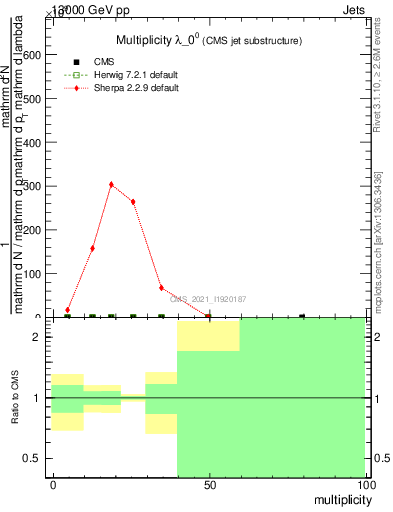 Plot of j.mult in 13000 GeV pp collisions