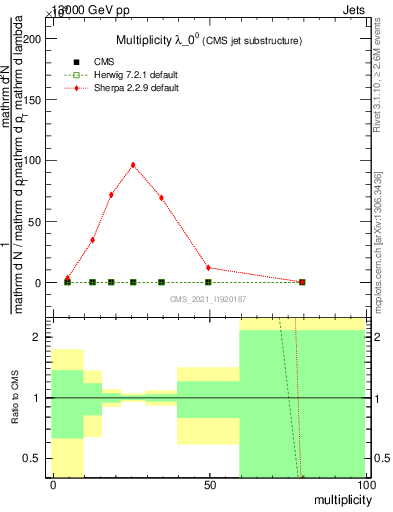 Plot of j.mult in 13000 GeV pp collisions