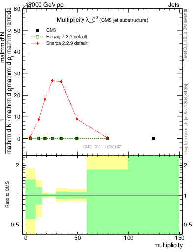 Plot of j.mult in 13000 GeV pp collisions