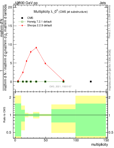 Plot of j.mult in 13000 GeV pp collisions