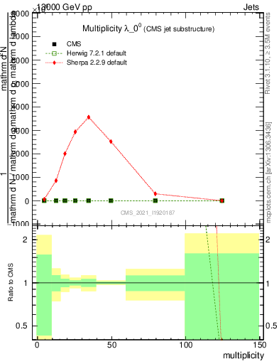 Plot of j.mult in 13000 GeV pp collisions