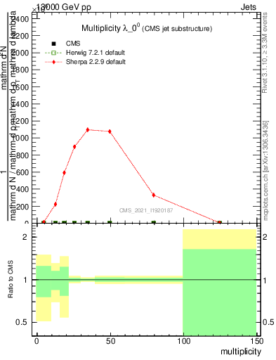 Plot of j.mult in 13000 GeV pp collisions