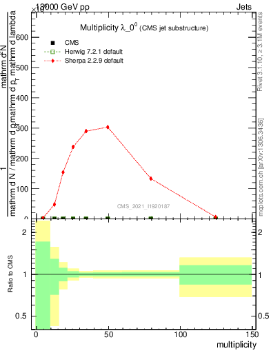 Plot of j.mult in 13000 GeV pp collisions