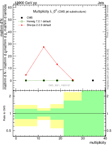 Plot of j.mult in 13000 GeV pp collisions