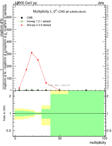 Plot of j.mult in 13000 GeV pp collisions