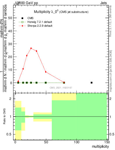 Plot of j.mult in 13000 GeV pp collisions