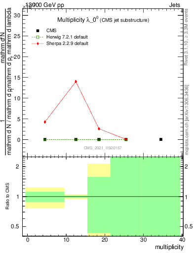 Plot of j.mult in 13000 GeV pp collisions