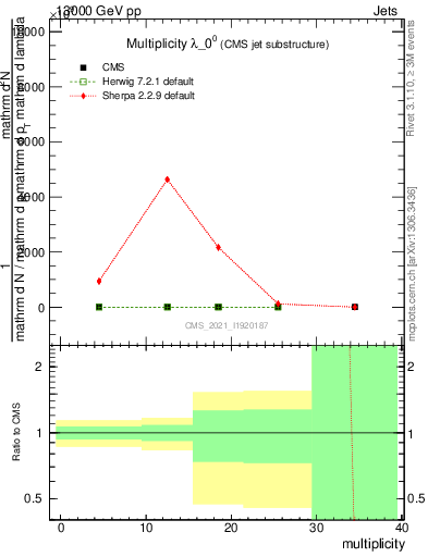 Plot of j.mult in 13000 GeV pp collisions