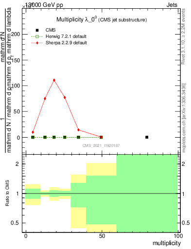 Plot of j.mult in 13000 GeV pp collisions