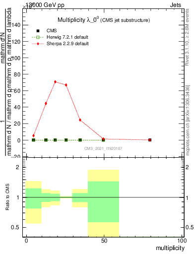 Plot of j.mult in 13000 GeV pp collisions