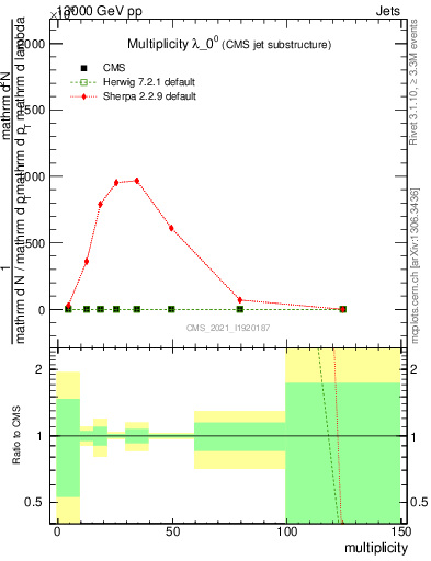 Plot of j.mult in 13000 GeV pp collisions