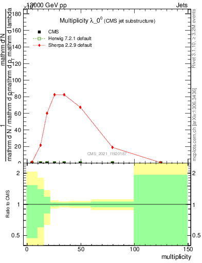 Plot of j.mult in 13000 GeV pp collisions