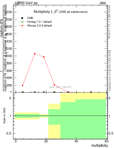 Plot of j.mult in 13000 GeV pp collisions