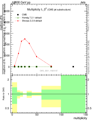 Plot of j.mult in 13000 GeV pp collisions