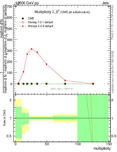 Plot of j.mult in 13000 GeV pp collisions