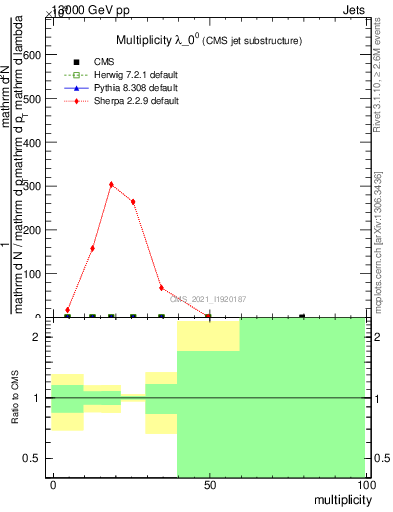 Plot of j.mult in 13000 GeV pp collisions