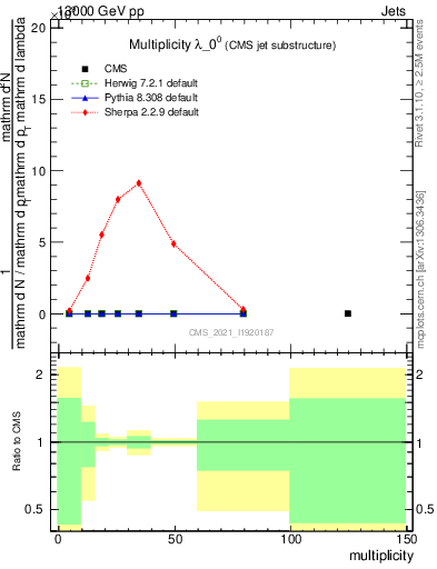 Plot of j.mult in 13000 GeV pp collisions