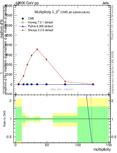 Plot of j.mult in 13000 GeV pp collisions