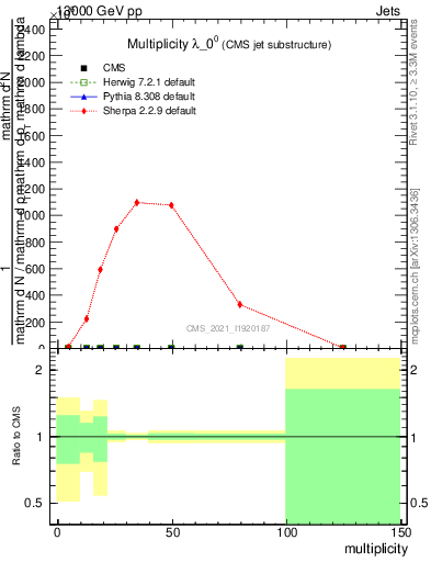 Plot of j.mult in 13000 GeV pp collisions