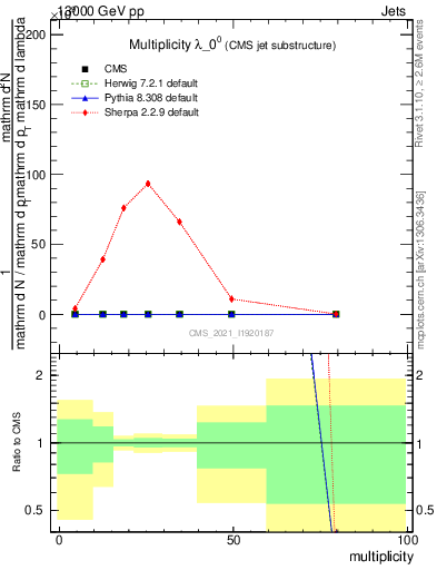 Plot of j.mult in 13000 GeV pp collisions