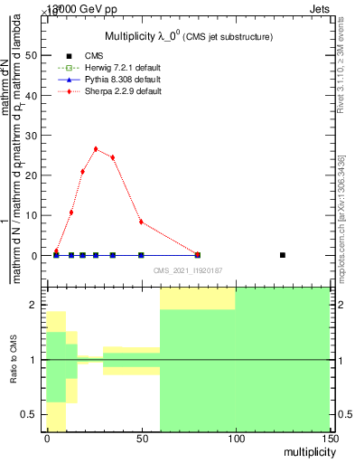 Plot of j.mult in 13000 GeV pp collisions