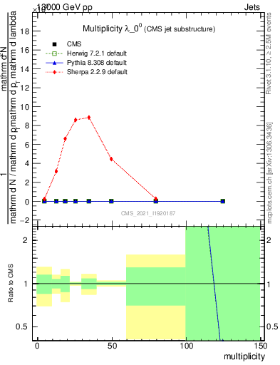 Plot of j.mult in 13000 GeV pp collisions