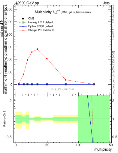 Plot of j.mult in 13000 GeV pp collisions