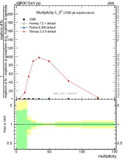 Plot of j.mult in 13000 GeV pp collisions