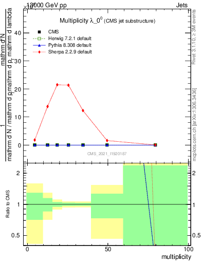 Plot of j.mult in 13000 GeV pp collisions