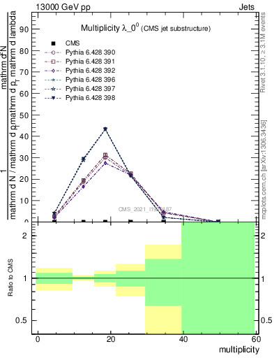 Plot of j.mult in 13000 GeV pp collisions