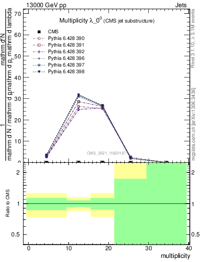 Plot of j.mult in 13000 GeV pp collisions