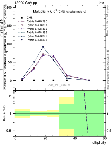 Plot of j.mult in 13000 GeV pp collisions