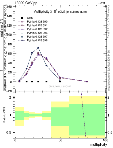 Plot of j.mult in 13000 GeV pp collisions