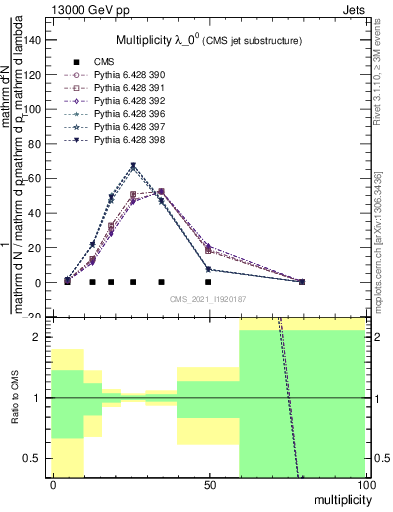 Plot of j.mult in 13000 GeV pp collisions