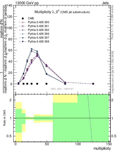 Plot of j.mult in 13000 GeV pp collisions